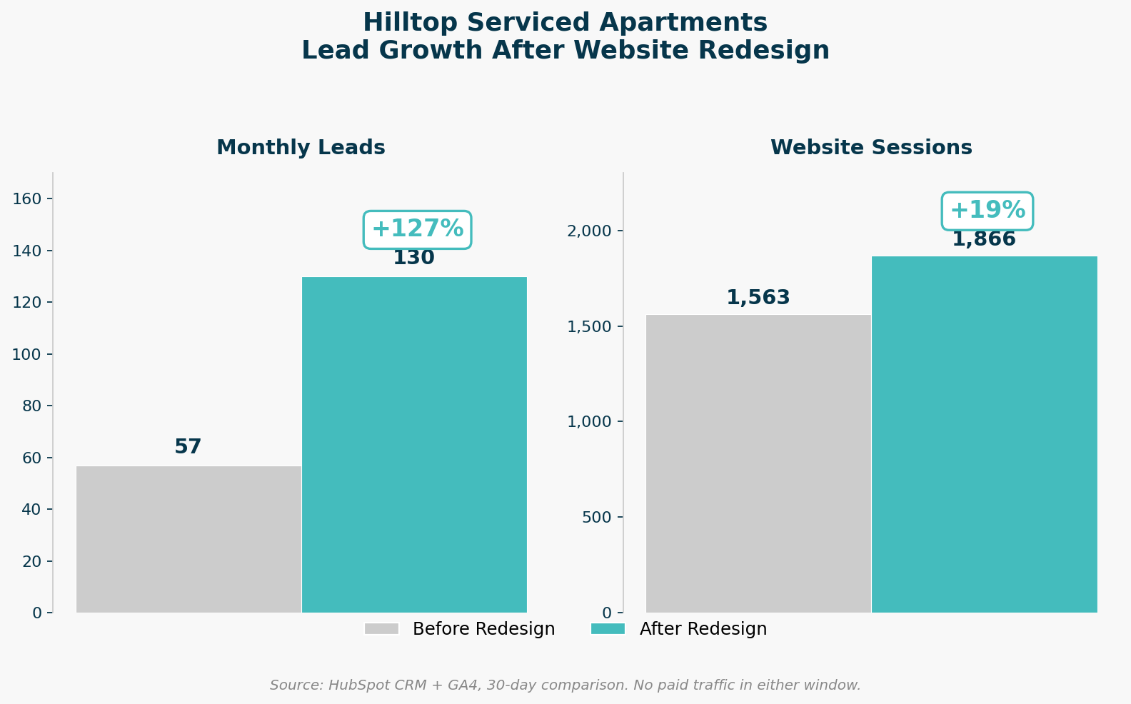 Hilltop lead growth chart — 57 to 130 leads in 30 days