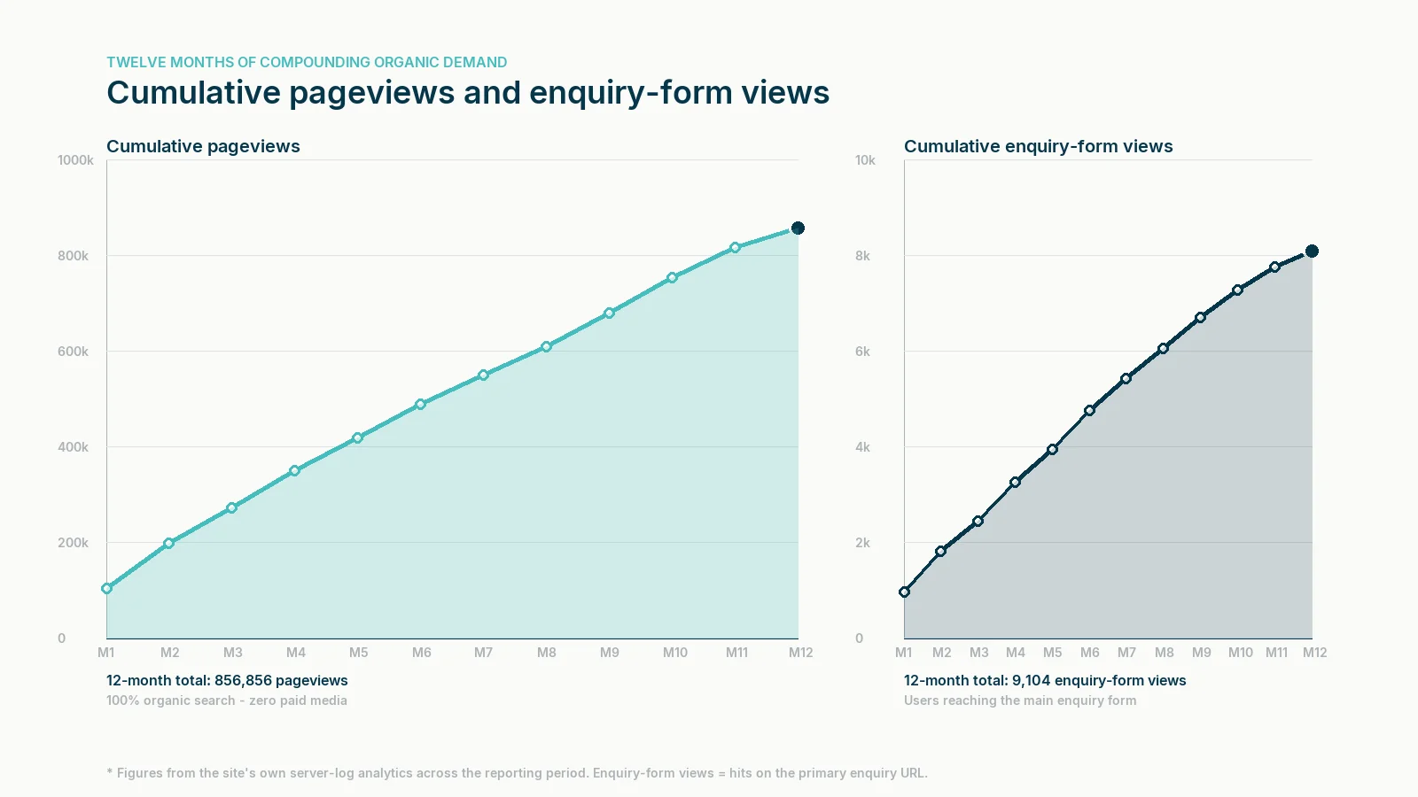 Two cumulative charts showing organic demand compounding across twelve months - pageviews rising to 856,856 and enquiry-form views rising to 9,104