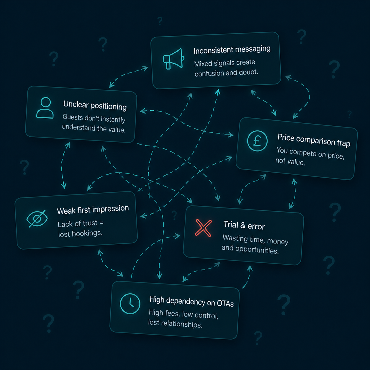 Operating without a strategy: six disconnected problems (unclear positioning, inconsistent messaging, price comparison trap, weak first impression, trial and error, high dependency on OTAs) connected by chaotic dashed lines, surrounded by question marks.
